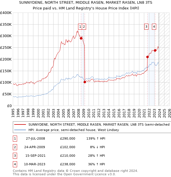 SUNNYDENE, NORTH STREET, MIDDLE RASEN, MARKET RASEN, LN8 3TS: Price paid vs HM Land Registry's House Price Index