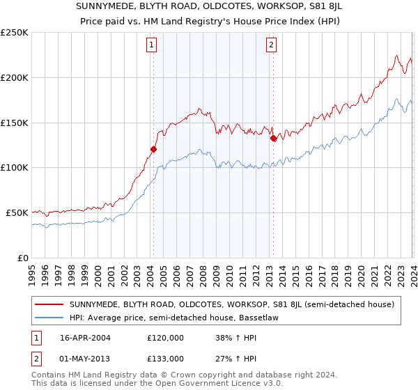 SUNNYMEDE, BLYTH ROAD, OLDCOTES, WORKSOP, S81 8JL: Price paid vs HM Land Registry's House Price Index