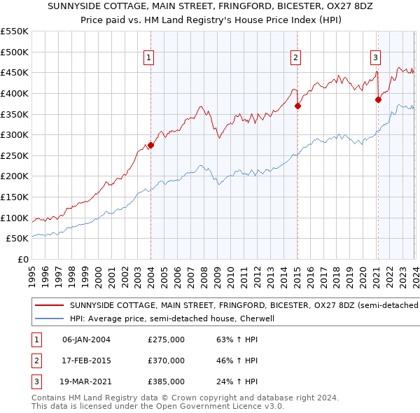 SUNNYSIDE COTTAGE, MAIN STREET, FRINGFORD, BICESTER, OX27 8DZ: Price paid vs HM Land Registry's House Price Index