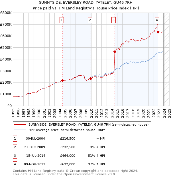 SUNNYSIDE, EVERSLEY ROAD, YATELEY, GU46 7RH: Price paid vs HM Land Registry's House Price Index