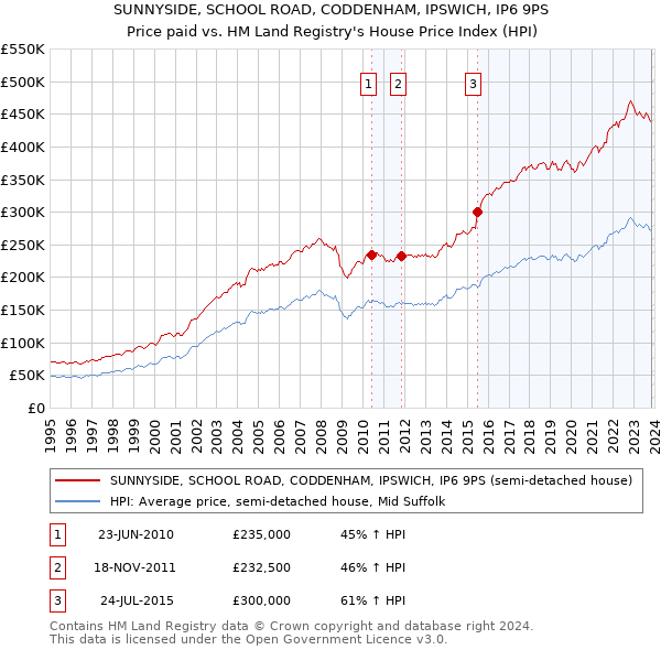 SUNNYSIDE, SCHOOL ROAD, CODDENHAM, IPSWICH, IP6 9PS: Price paid vs HM Land Registry's House Price Index