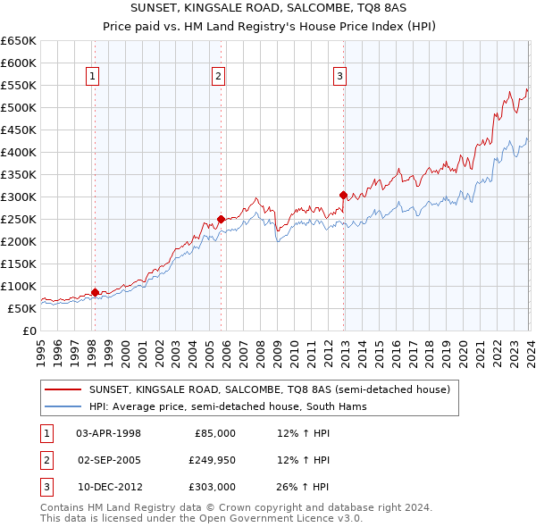 SUNSET, KINGSALE ROAD, SALCOMBE, TQ8 8AS: Price paid vs HM Land Registry's House Price Index