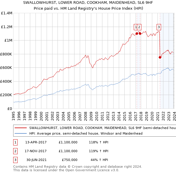 SWALLOWHURST, LOWER ROAD, COOKHAM, MAIDENHEAD, SL6 9HF: Price paid vs HM Land Registry's House Price Index