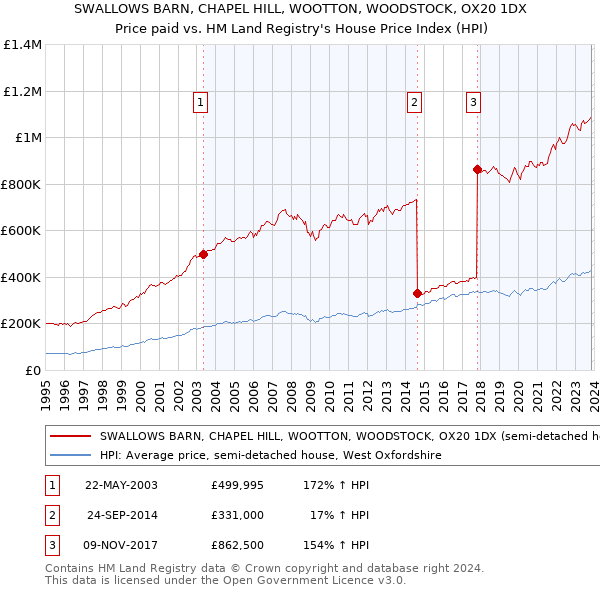 SWALLOWS BARN, CHAPEL HILL, WOOTTON, WOODSTOCK, OX20 1DX: Price paid vs HM Land Registry's House Price Index