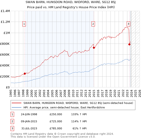 SWAN BARN, HUNSDON ROAD, WIDFORD, WARE, SG12 8SJ: Price paid vs HM Land Registry's House Price Index