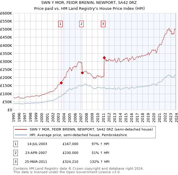 SWN Y MOR, FEIDR BRENIN, NEWPORT, SA42 0RZ: Price paid vs HM Land Registry's House Price Index