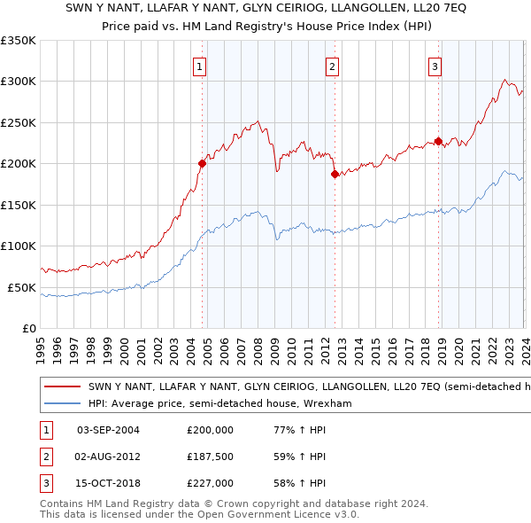 SWN Y NANT, LLAFAR Y NANT, GLYN CEIRIOG, LLANGOLLEN, LL20 7EQ: Price paid vs HM Land Registry's House Price Index