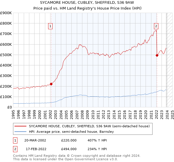 SYCAMORE HOUSE, CUBLEY, SHEFFIELD, S36 9AW: Price paid vs HM Land Registry's House Price Index