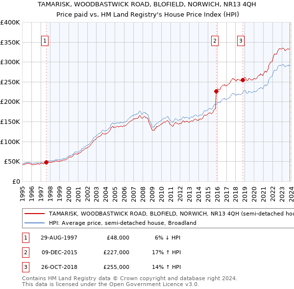 TAMARISK, WOODBASTWICK ROAD, BLOFIELD, NORWICH, NR13 4QH: Price paid vs HM Land Registry's House Price Index