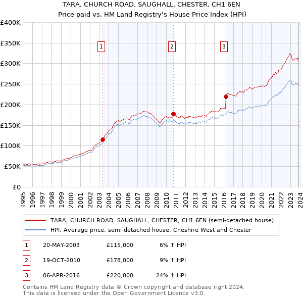 TARA, CHURCH ROAD, SAUGHALL, CHESTER, CH1 6EN: Price paid vs HM Land Registry's House Price Index