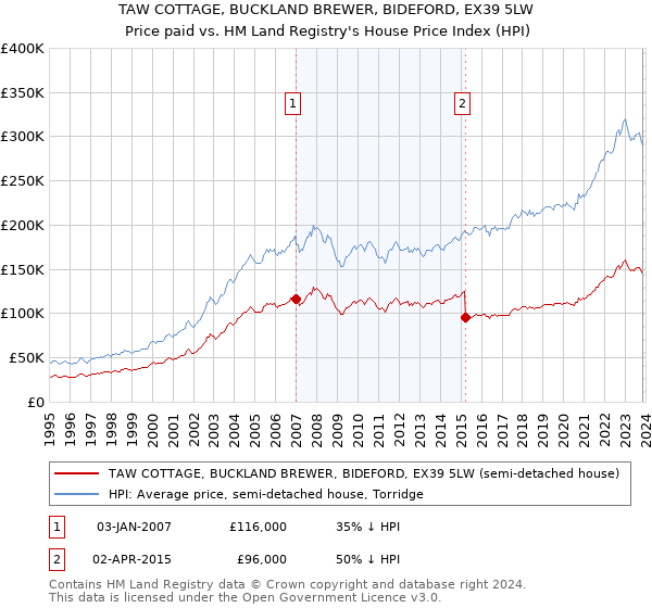 TAW COTTAGE, BUCKLAND BREWER, BIDEFORD, EX39 5LW: Price paid vs HM Land Registry's House Price Index