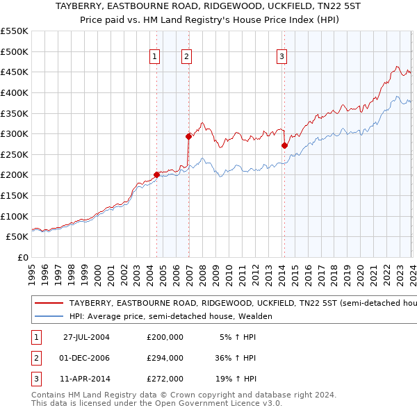 TAYBERRY, EASTBOURNE ROAD, RIDGEWOOD, UCKFIELD, TN22 5ST: Price paid vs HM Land Registry's House Price Index