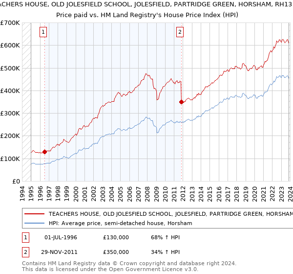 TEACHERS HOUSE, OLD JOLESFIELD SCHOOL, JOLESFIELD, PARTRIDGE GREEN, HORSHAM, RH13 8JT: Price paid vs HM Land Registry's House Price Index