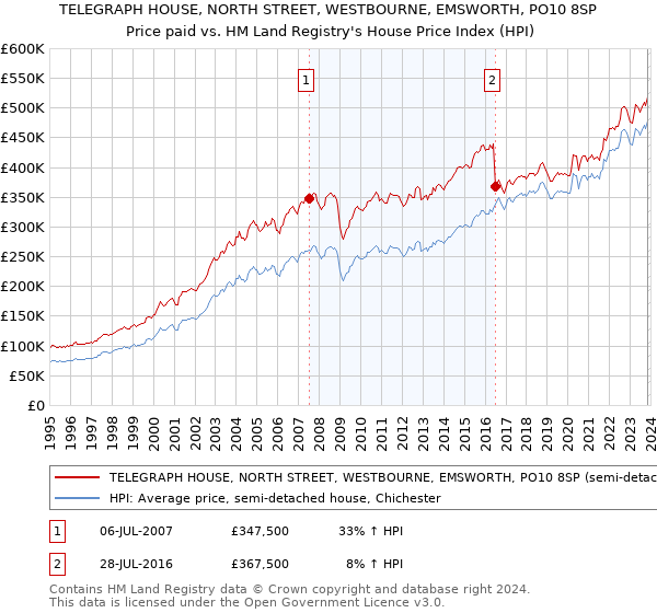 TELEGRAPH HOUSE, NORTH STREET, WESTBOURNE, EMSWORTH, PO10 8SP: Price paid vs HM Land Registry's House Price Index