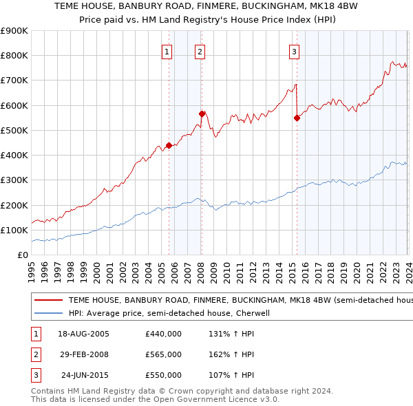 TEME HOUSE, BANBURY ROAD, FINMERE, BUCKINGHAM, MK18 4BW: Price paid vs HM Land Registry's House Price Index