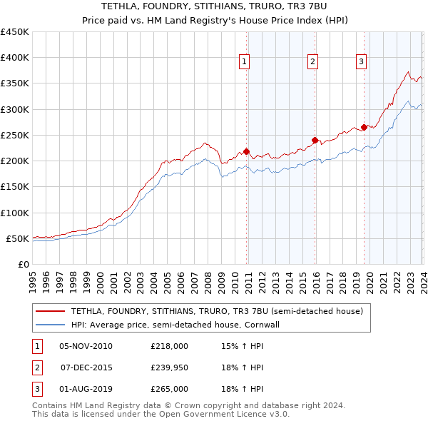 TETHLA, FOUNDRY, STITHIANS, TRURO, TR3 7BU: Price paid vs HM Land Registry's House Price Index