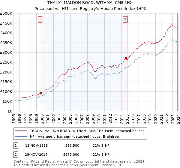 THALIA, MALDON ROAD, WITHAM, CM8 1HX: Price paid vs HM Land Registry's House Price Index