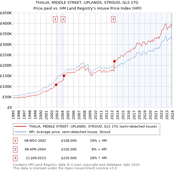 THALIA, MIDDLE STREET, UPLANDS, STROUD, GL5 1TG: Price paid vs HM Land Registry's House Price Index