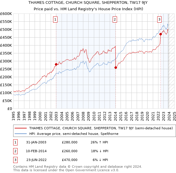 THAMES COTTAGE, CHURCH SQUARE, SHEPPERTON, TW17 9JY: Price paid vs HM Land Registry's House Price Index