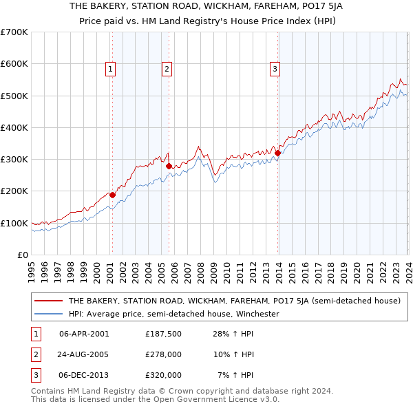 THE BAKERY, STATION ROAD, WICKHAM, FAREHAM, PO17 5JA: Price paid vs HM Land Registry's House Price Index