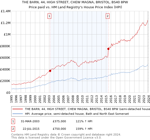 THE BARN, 44, HIGH STREET, CHEW MAGNA, BRISTOL, BS40 8PW: Price paid vs HM Land Registry's House Price Index