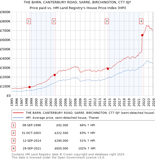 THE BARN, CANTERBURY ROAD, SARRE, BIRCHINGTON, CT7 0JY: Price paid vs HM Land Registry's House Price Index