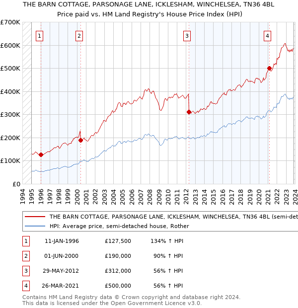 THE BARN COTTAGE, PARSONAGE LANE, ICKLESHAM, WINCHELSEA, TN36 4BL: Price paid vs HM Land Registry's House Price Index