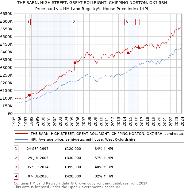 THE BARN, HIGH STREET, GREAT ROLLRIGHT, CHIPPING NORTON, OX7 5RH: Price paid vs HM Land Registry's House Price Index