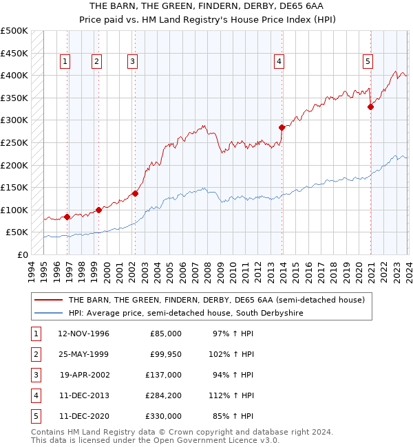 THE BARN, THE GREEN, FINDERN, DERBY, DE65 6AA: Price paid vs HM Land Registry's House Price Index