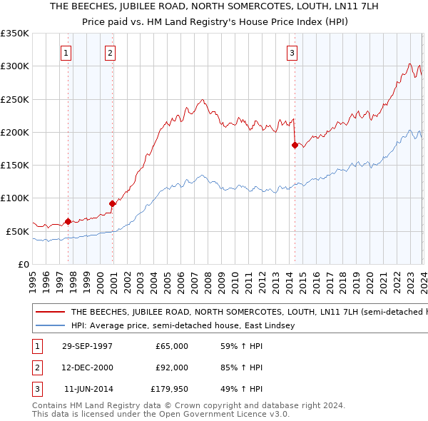 THE BEECHES, JUBILEE ROAD, NORTH SOMERCOTES, LOUTH, LN11 7LH: Price paid vs HM Land Registry's House Price Index