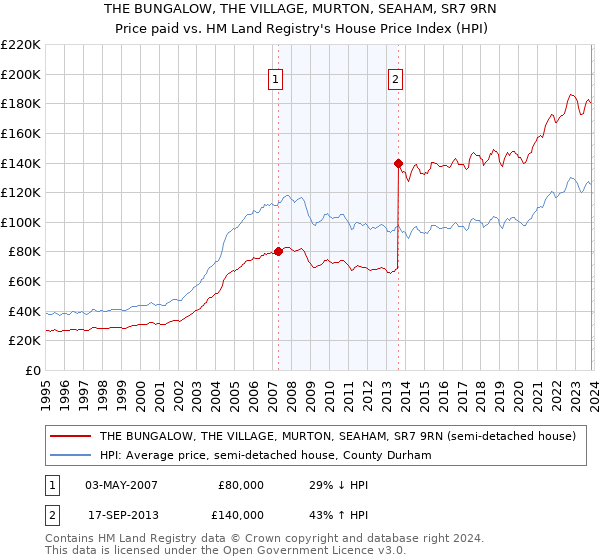 THE BUNGALOW, THE VILLAGE, MURTON, SEAHAM, SR7 9RN: Price paid vs HM Land Registry's House Price Index