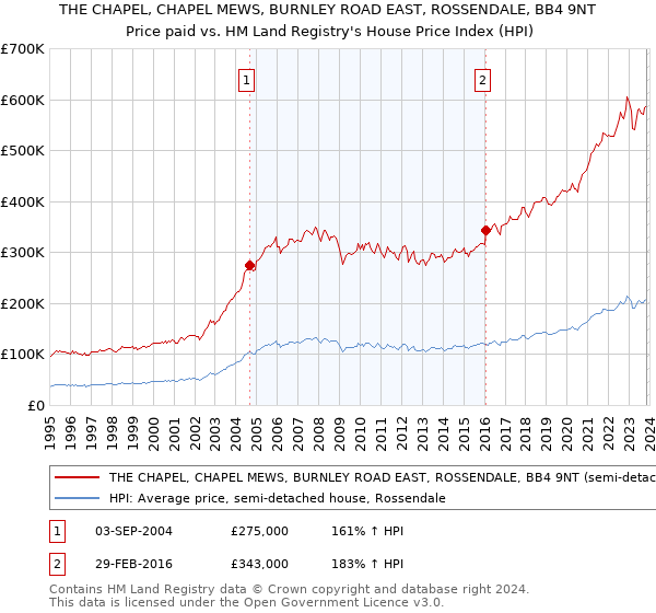 THE CHAPEL, CHAPEL MEWS, BURNLEY ROAD EAST, ROSSENDALE, BB4 9NT: Price paid vs HM Land Registry's House Price Index