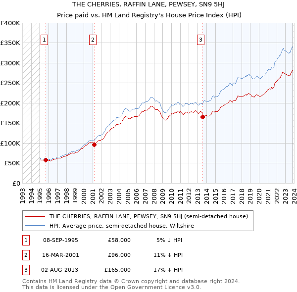 THE CHERRIES, RAFFIN LANE, PEWSEY, SN9 5HJ: Price paid vs HM Land Registry's House Price Index