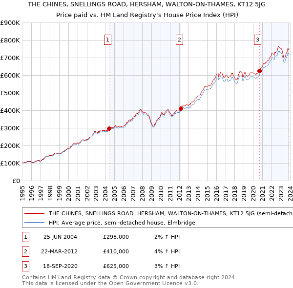 THE CHINES, SNELLINGS ROAD, HERSHAM, WALTON-ON-THAMES, KT12 5JG: Price paid vs HM Land Registry's House Price Index