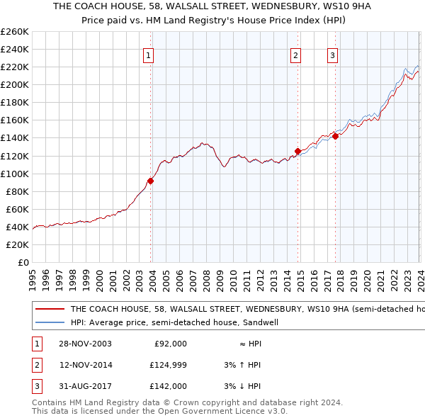 THE COACH HOUSE, 58, WALSALL STREET, WEDNESBURY, WS10 9HA: Price paid vs HM Land Registry's House Price Index