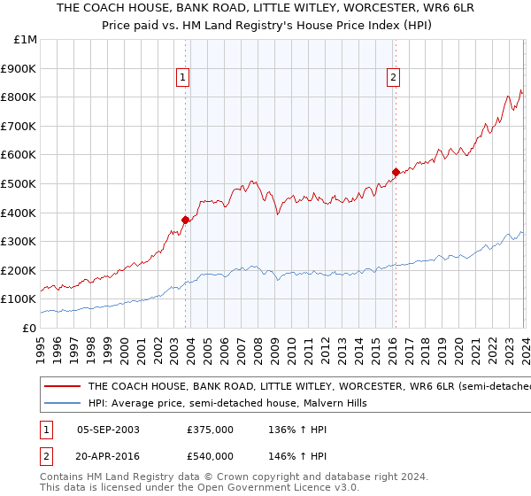 THE COACH HOUSE, BANK ROAD, LITTLE WITLEY, WORCESTER, WR6 6LR: Price paid vs HM Land Registry's House Price Index