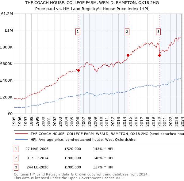 THE COACH HOUSE, COLLEGE FARM, WEALD, BAMPTON, OX18 2HG: Price paid vs HM Land Registry's House Price Index