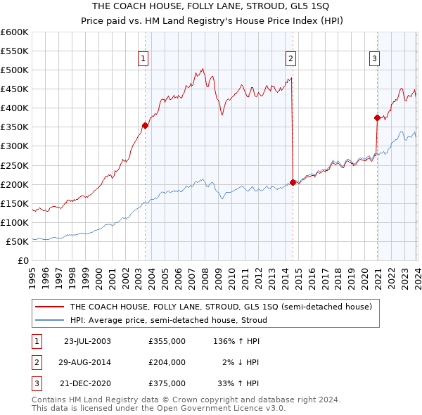 THE COACH HOUSE, FOLLY LANE, STROUD, GL5 1SQ: Price paid vs HM Land Registry's House Price Index