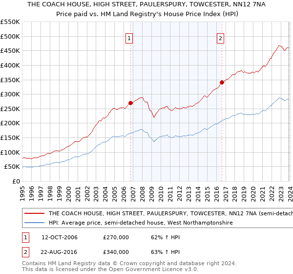 THE COACH HOUSE, HIGH STREET, PAULERSPURY, TOWCESTER, NN12 7NA: Price paid vs HM Land Registry's House Price Index