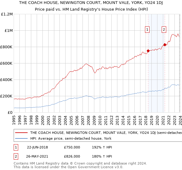 THE COACH HOUSE, NEWINGTON COURT, MOUNT VALE, YORK, YO24 1DJ: Price paid vs HM Land Registry's House Price Index