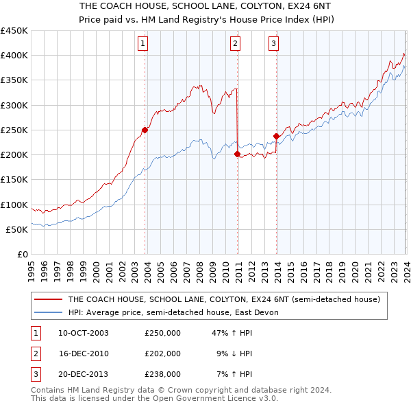 THE COACH HOUSE, SCHOOL LANE, COLYTON, EX24 6NT: Price paid vs HM Land Registry's House Price Index