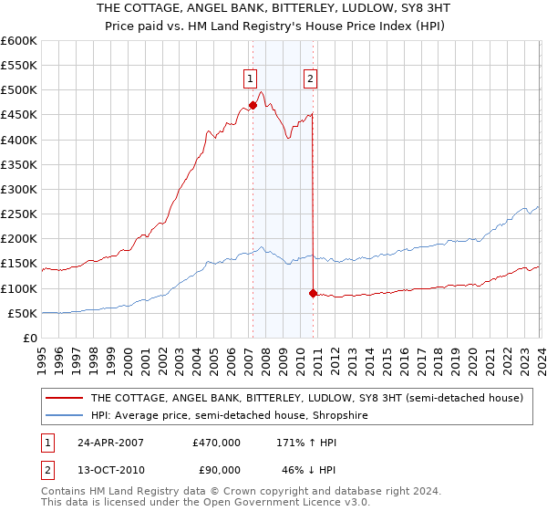 THE COTTAGE, ANGEL BANK, BITTERLEY, LUDLOW, SY8 3HT: Price paid vs HM Land Registry's House Price Index