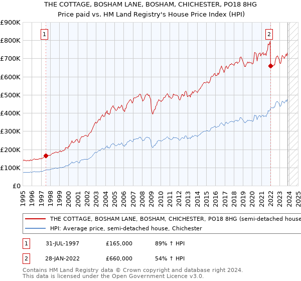 THE COTTAGE, BOSHAM LANE, BOSHAM, CHICHESTER, PO18 8HG: Price paid vs HM Land Registry's House Price Index