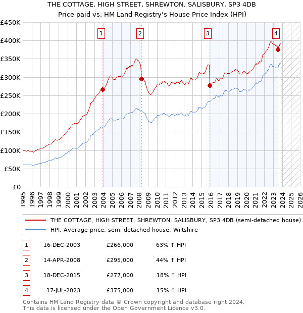 THE COTTAGE, HIGH STREET, SHREWTON, SALISBURY, SP3 4DB: Price paid vs HM Land Registry's House Price Index