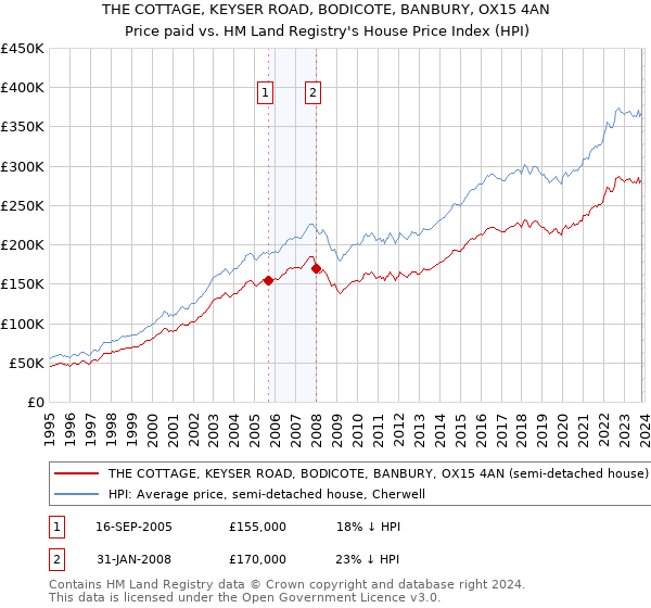 THE COTTAGE, KEYSER ROAD, BODICOTE, BANBURY, OX15 4AN: Price paid vs HM Land Registry's House Price Index