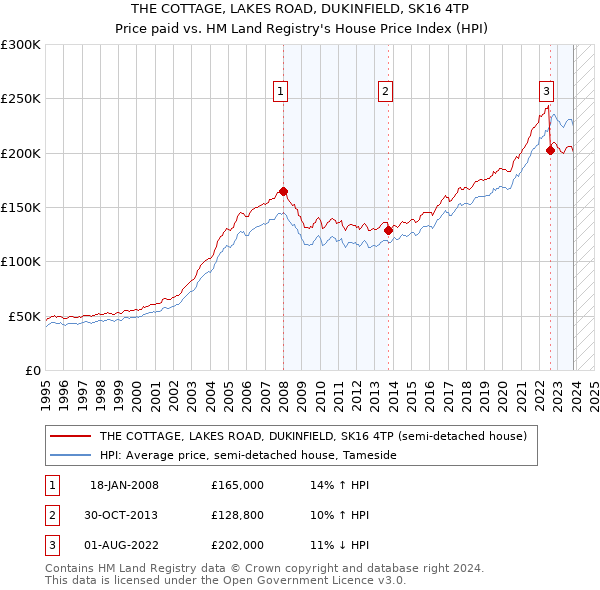 THE COTTAGE, LAKES ROAD, DUKINFIELD, SK16 4TP: Price paid vs HM Land Registry's House Price Index