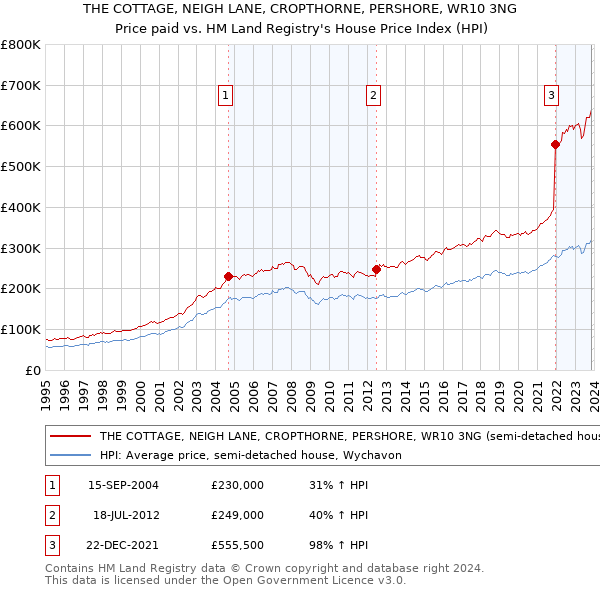THE COTTAGE, NEIGH LANE, CROPTHORNE, PERSHORE, WR10 3NG: Price paid vs HM Land Registry's House Price Index