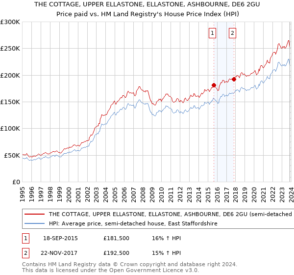 THE COTTAGE, UPPER ELLASTONE, ELLASTONE, ASHBOURNE, DE6 2GU: Price paid vs HM Land Registry's House Price Index