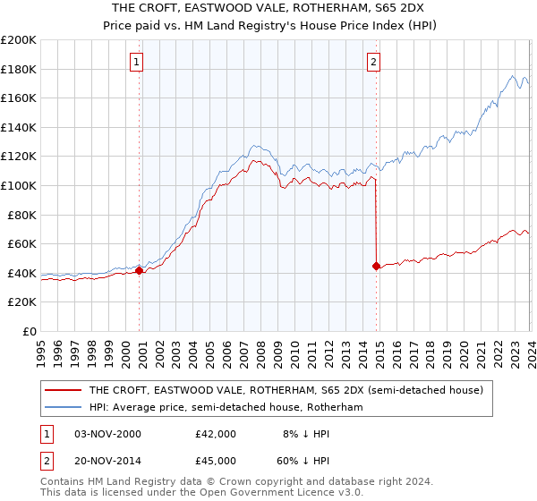 THE CROFT, EASTWOOD VALE, ROTHERHAM, S65 2DX: Price paid vs HM Land Registry's House Price Index