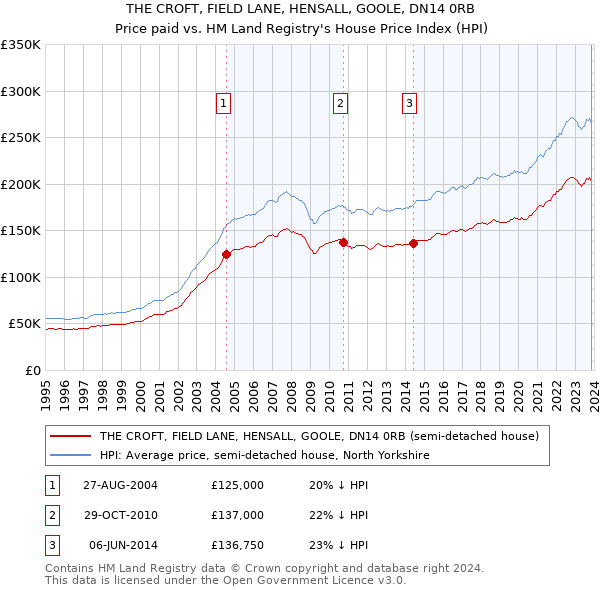 THE CROFT, FIELD LANE, HENSALL, GOOLE, DN14 0RB: Price paid vs HM Land Registry's House Price Index